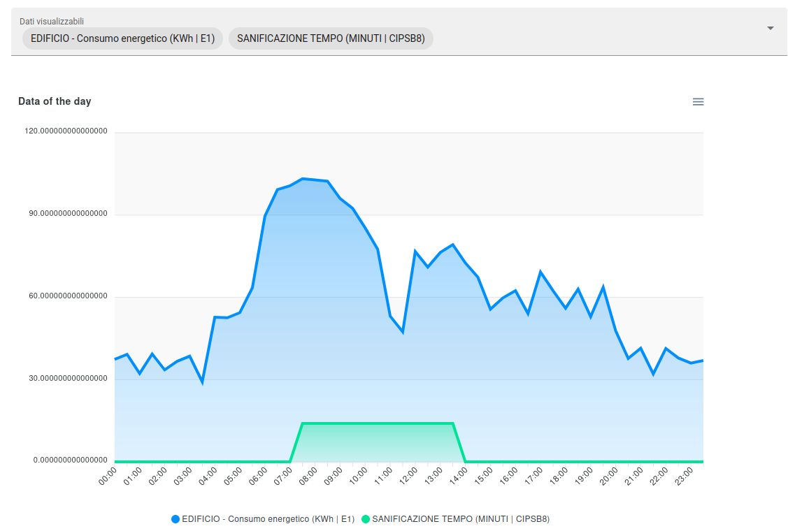 Process trend or consumption chart