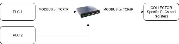 Dettaglio raccolta dati da PLC